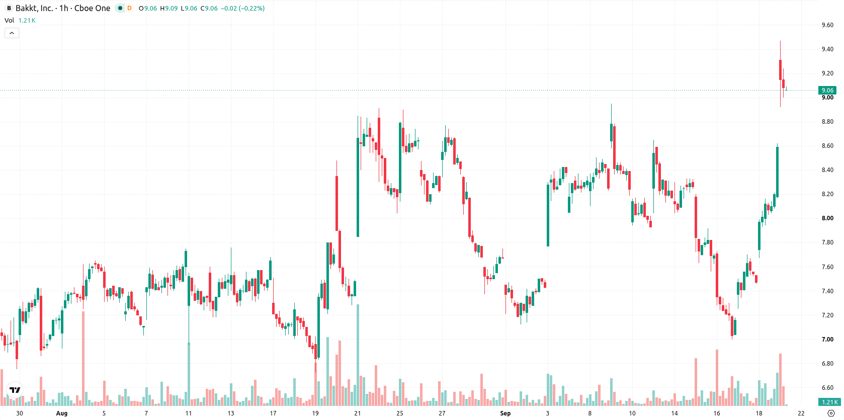 Bakkt Holdings asset chart