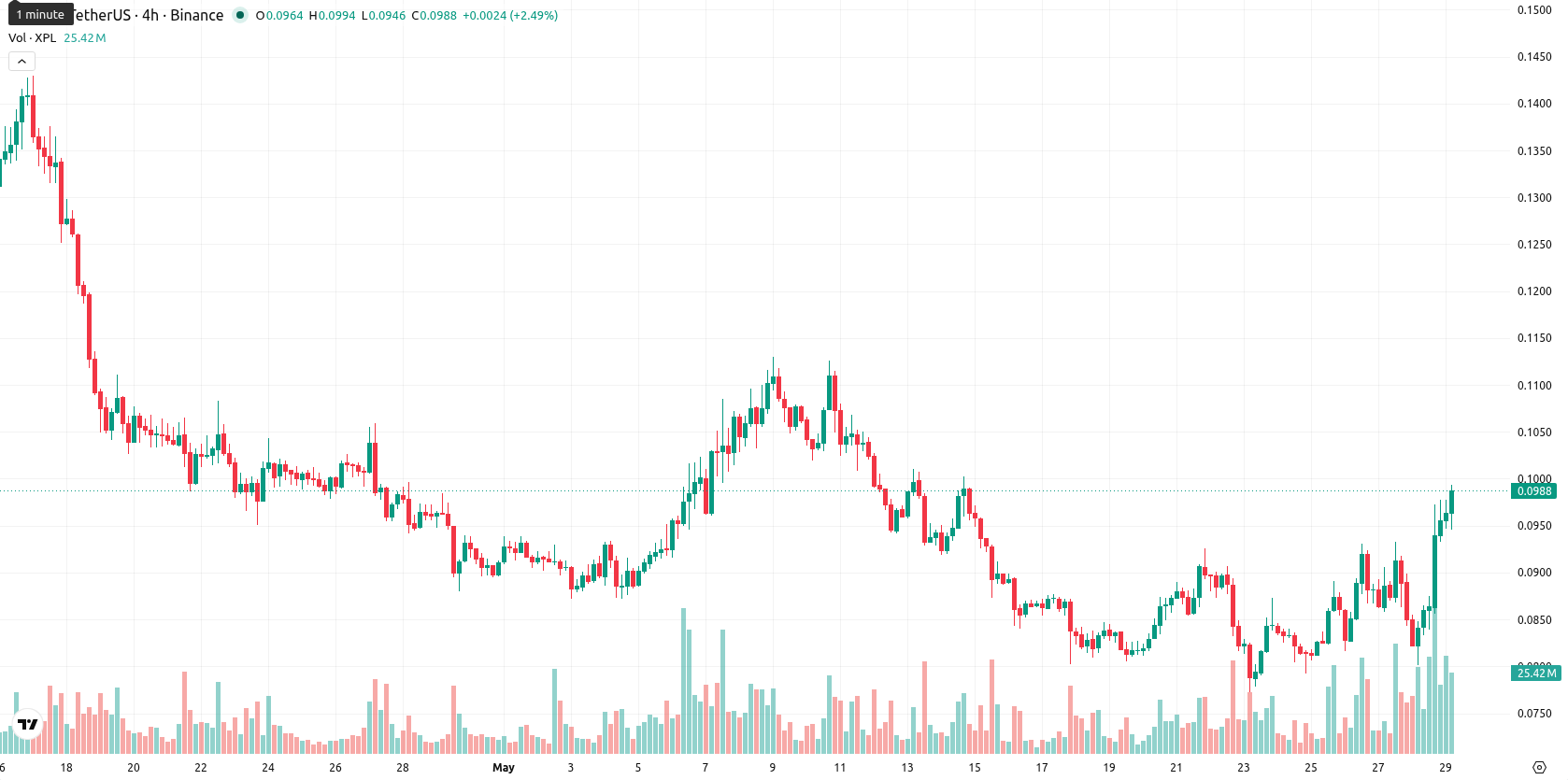 Plasma asset chart