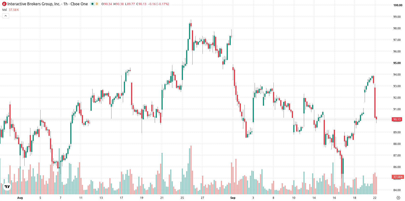 Interactive Brokers asset chart