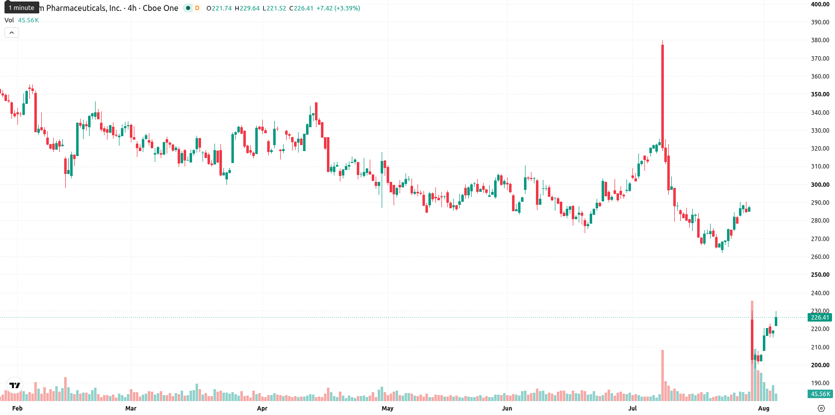 Alnylam Pharmaceuticals asset chart