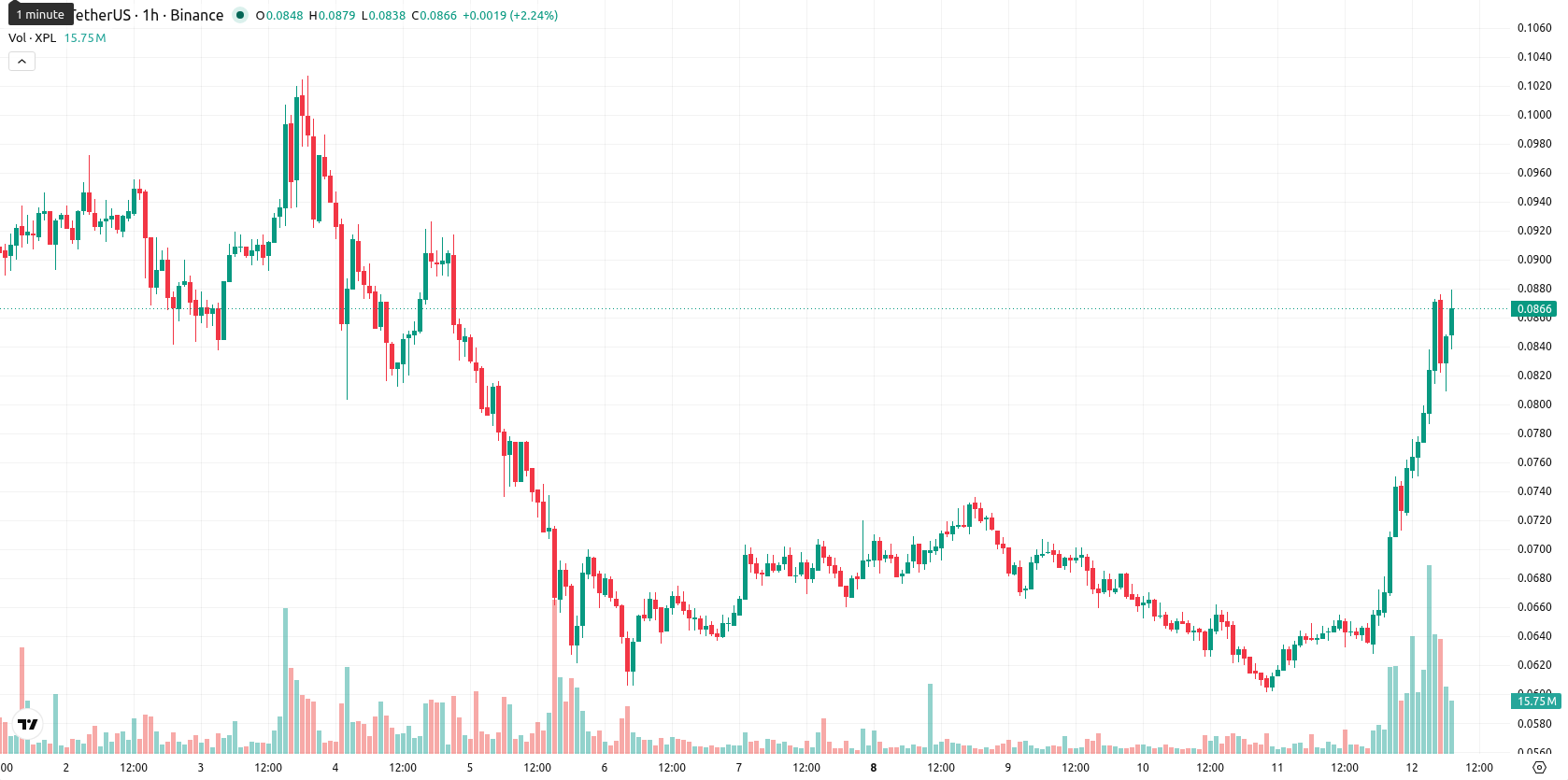 Plasma asset chart