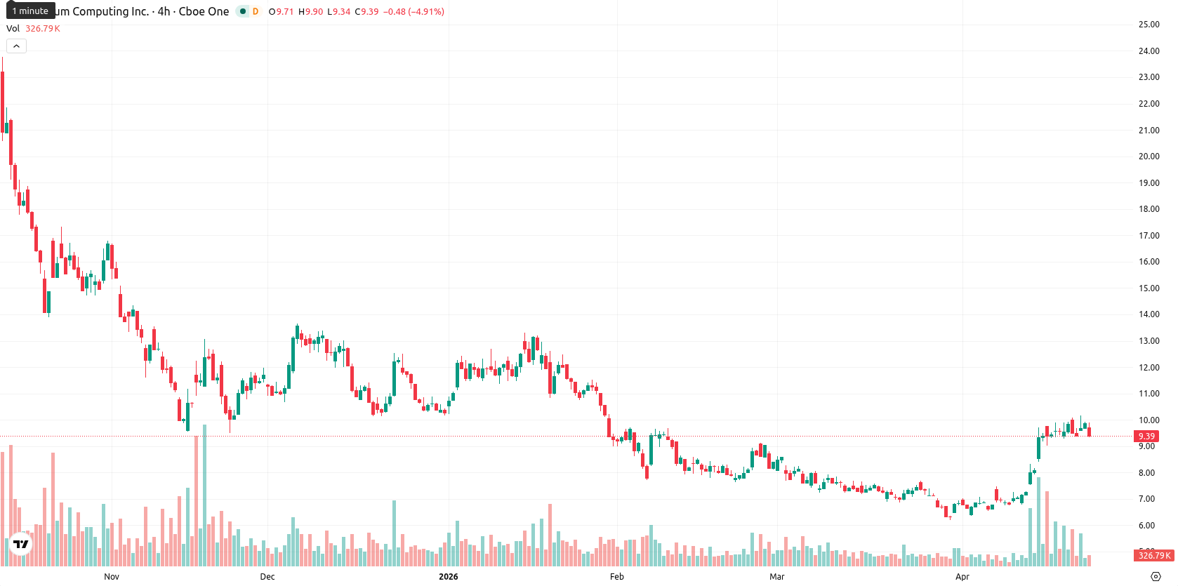 Quantum Computing Inc. asset chart