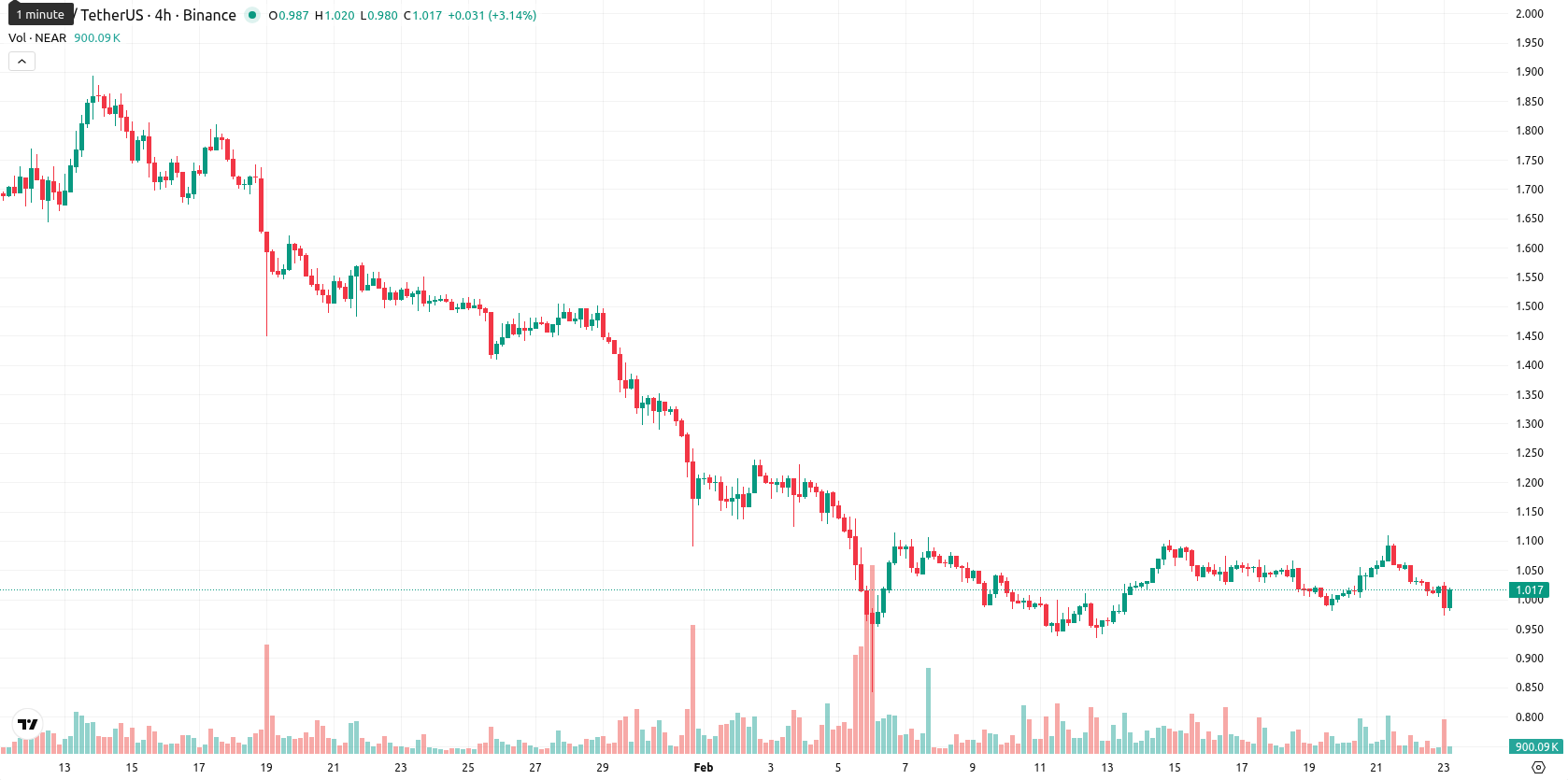 Near Protocol asset chart