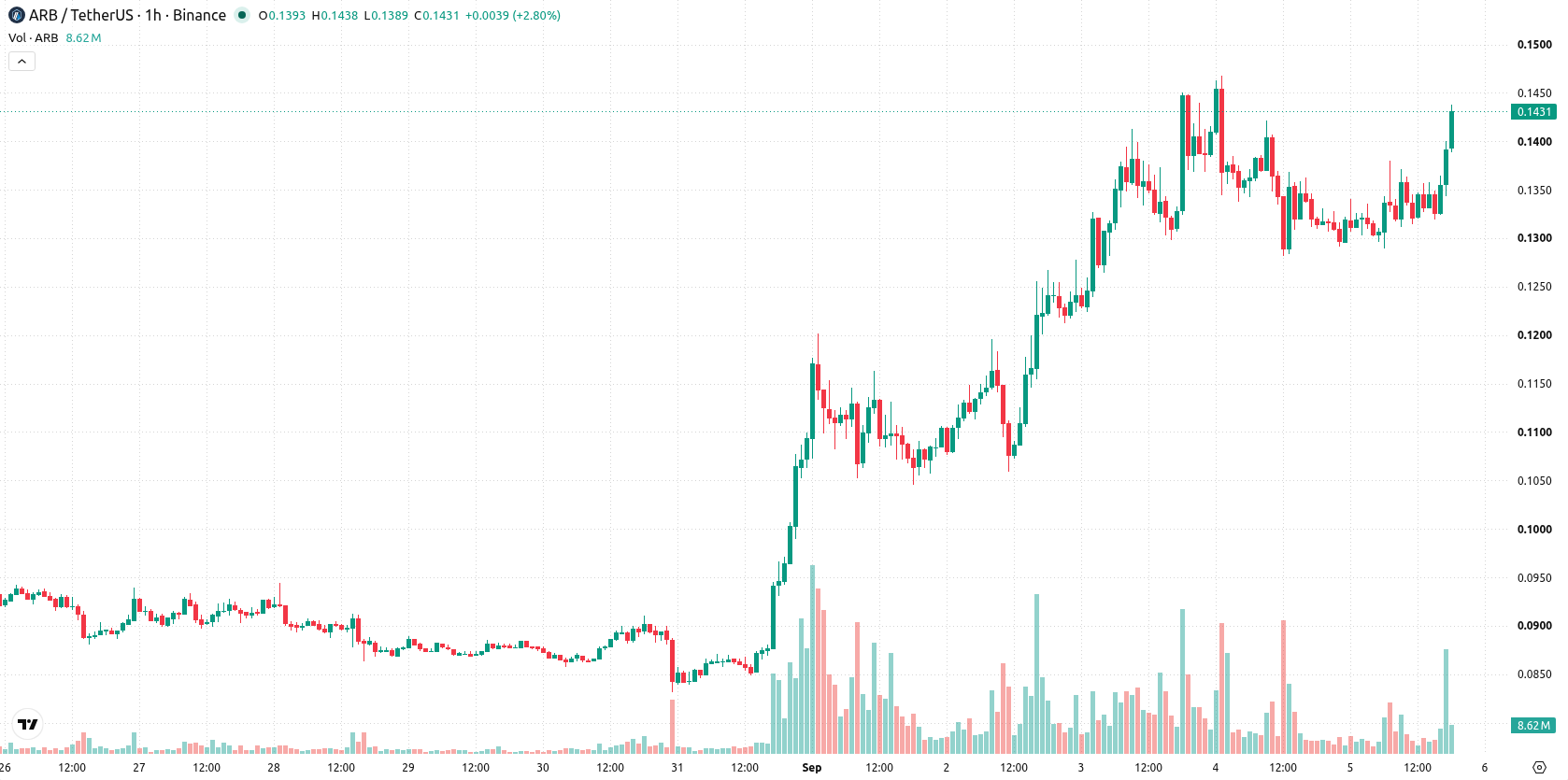 Arbitrum asset chart