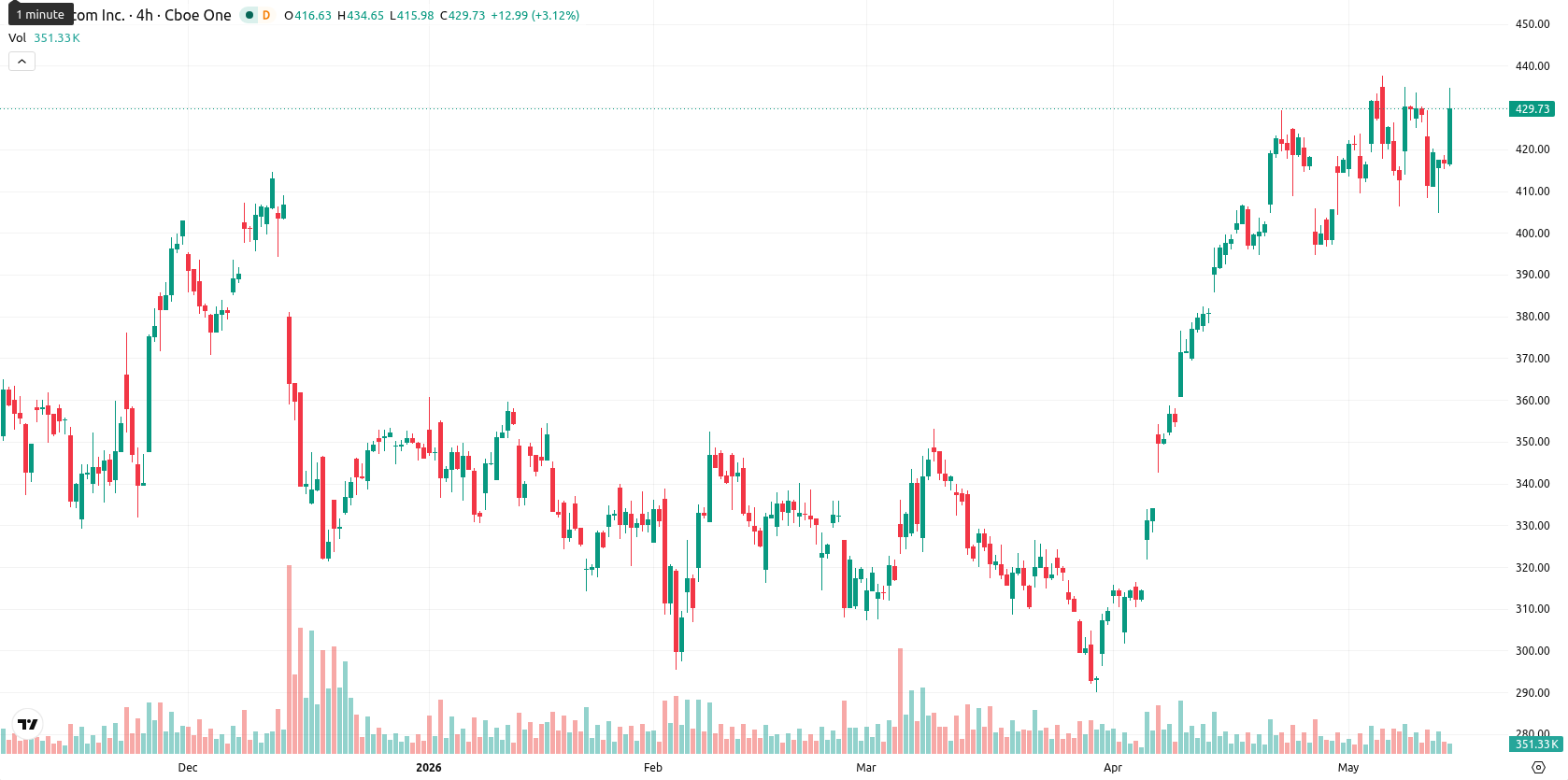 Broadcom Inc. asset chart
