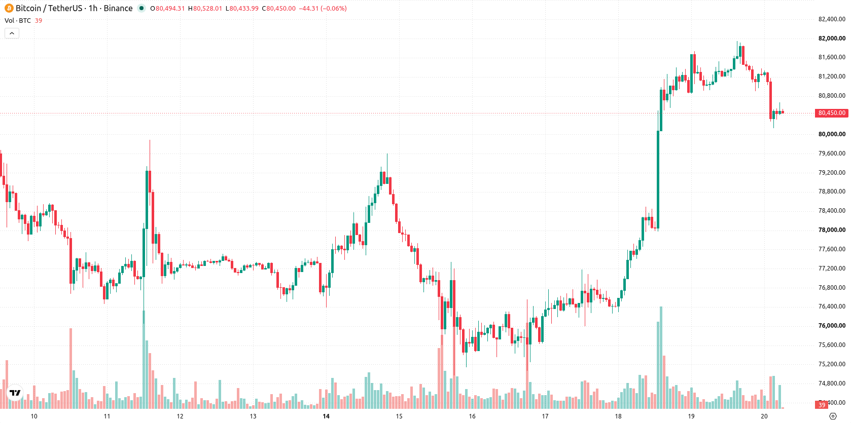 Bitcoin asset chart