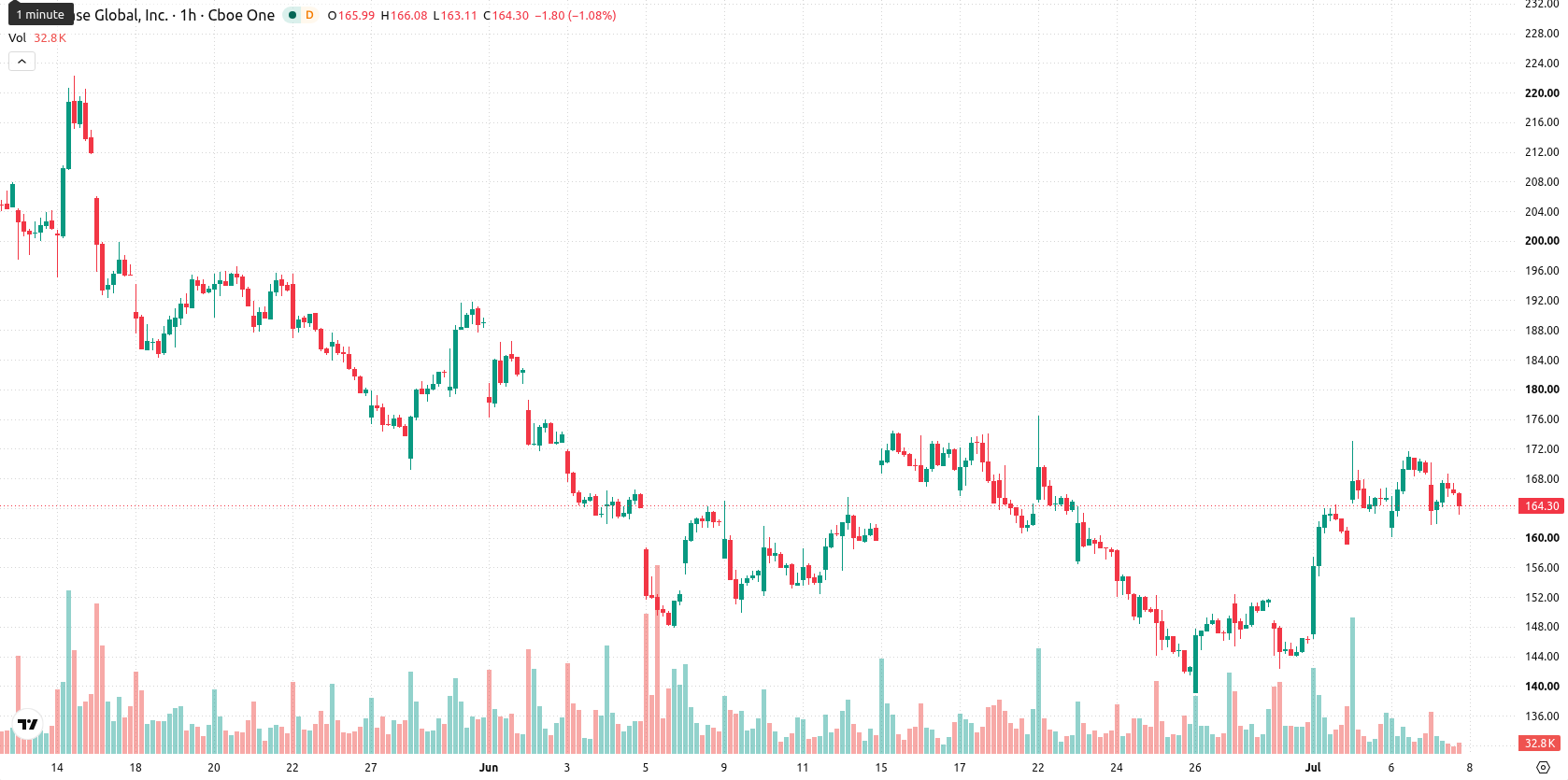 Coinbase asset chart