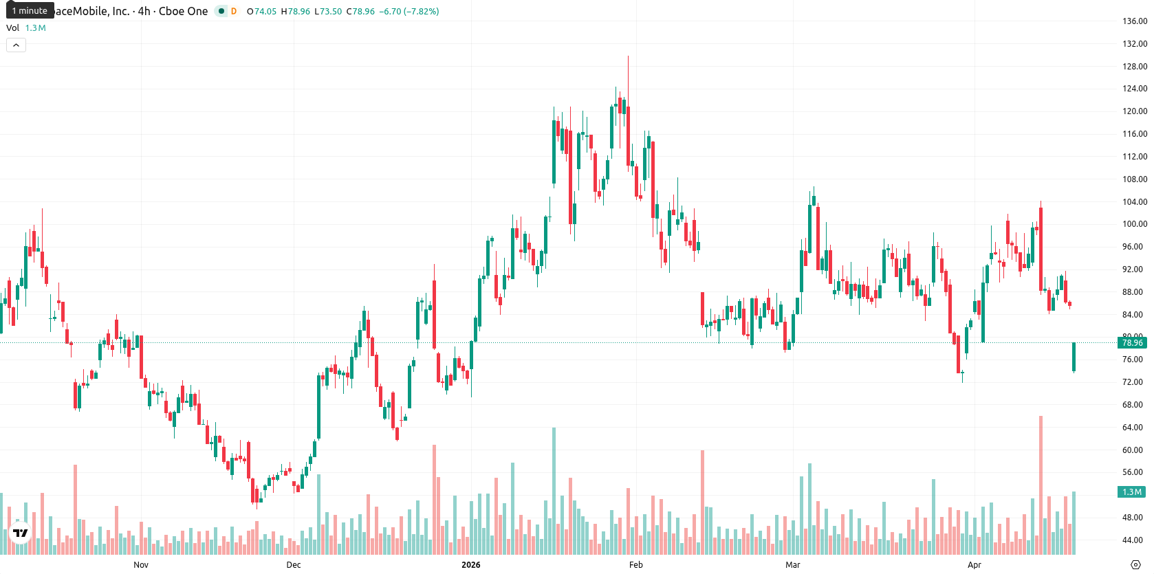 AST SpaceMobile Inc. asset chart