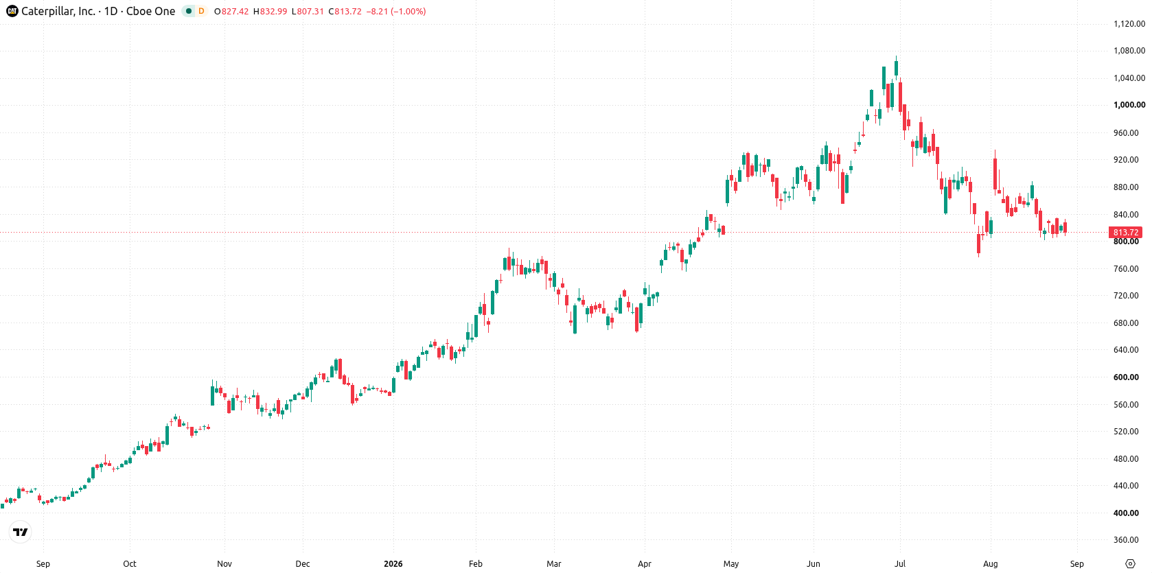 Caterpillar Inc. asset chart