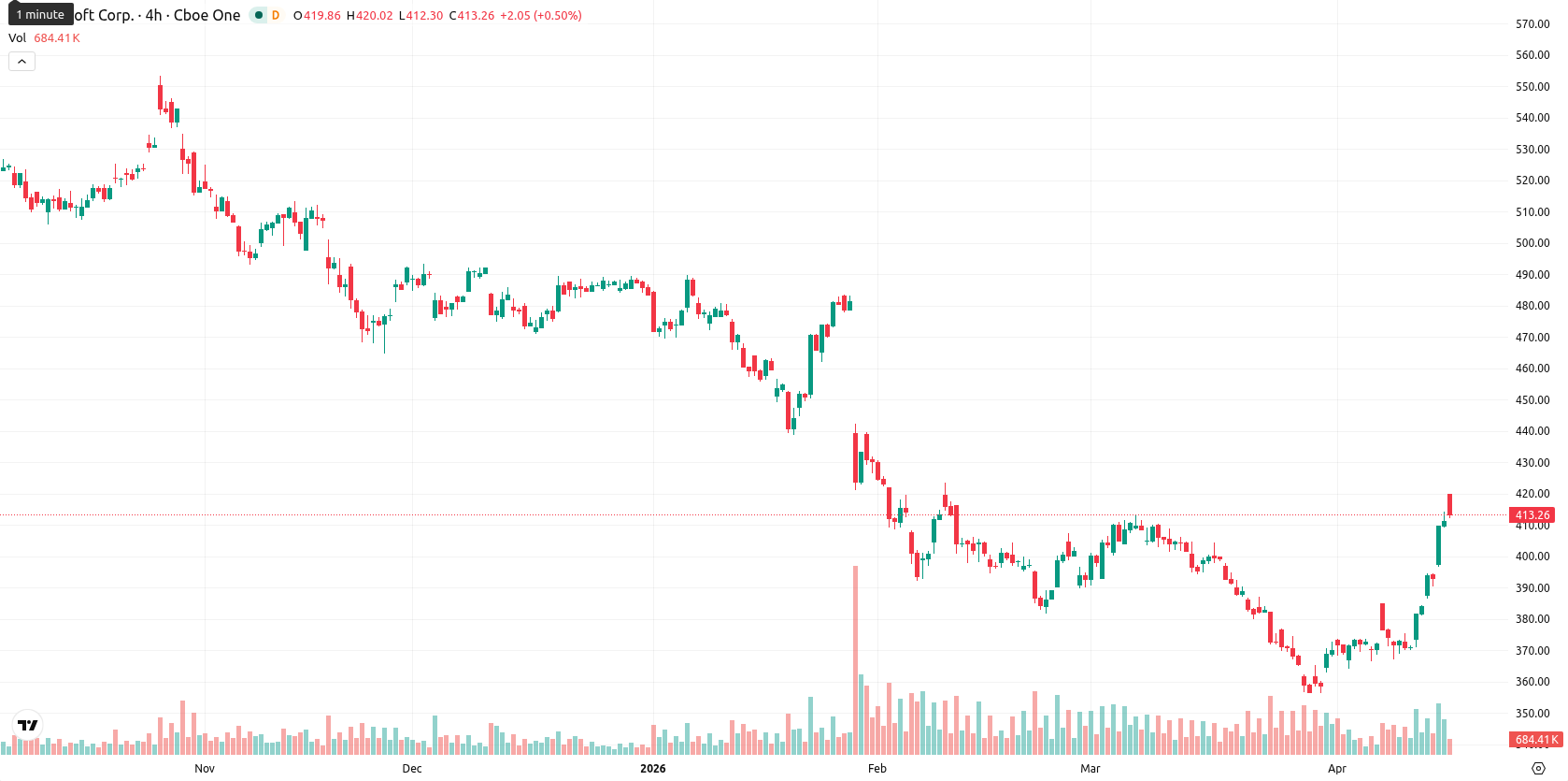 Microsoft Corp asset chart