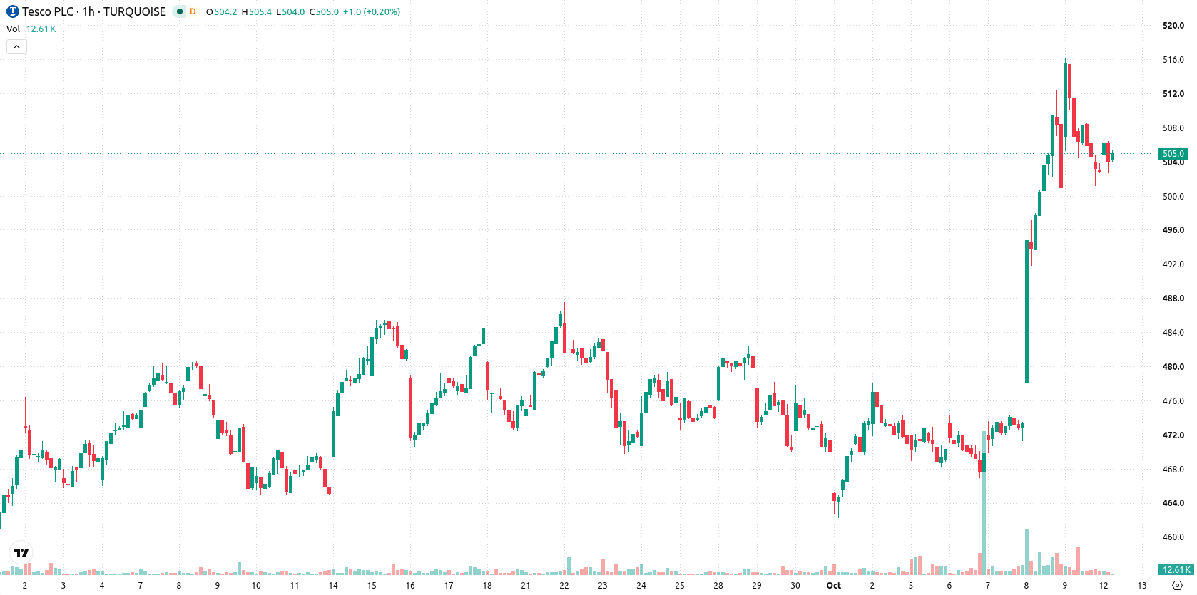 Tesco asset chart