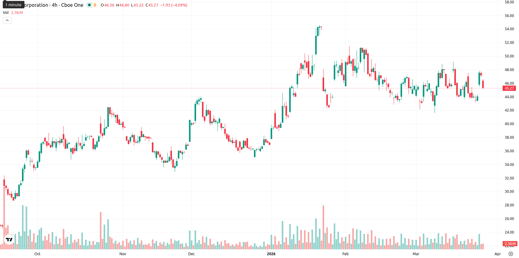 Intel Corporation asset chart