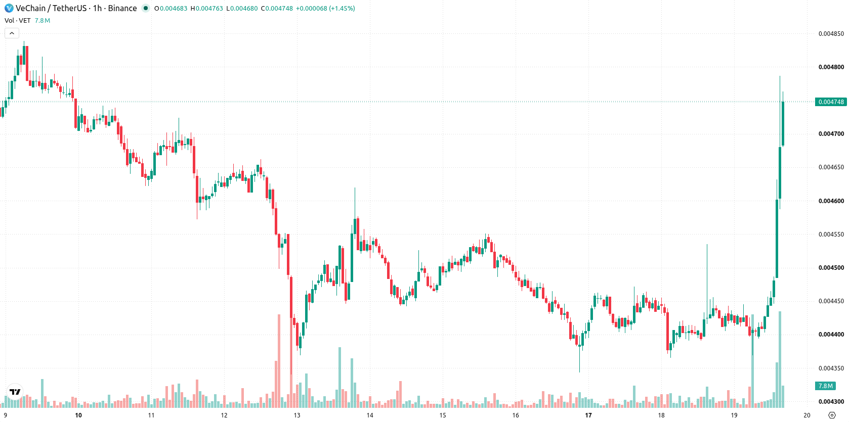 VeChain asset chart