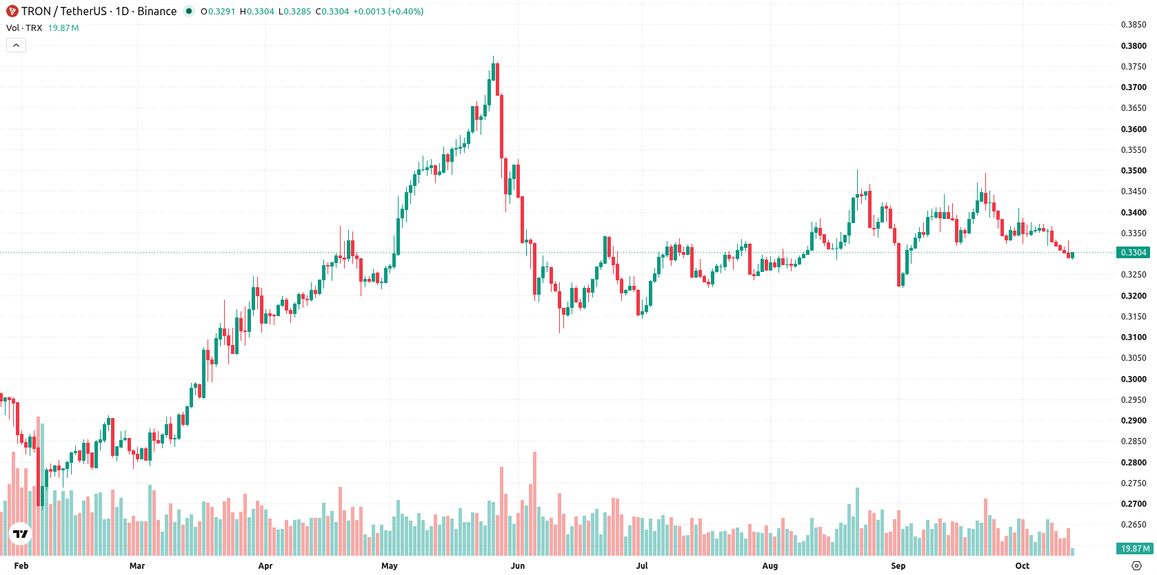 TRON asset chart