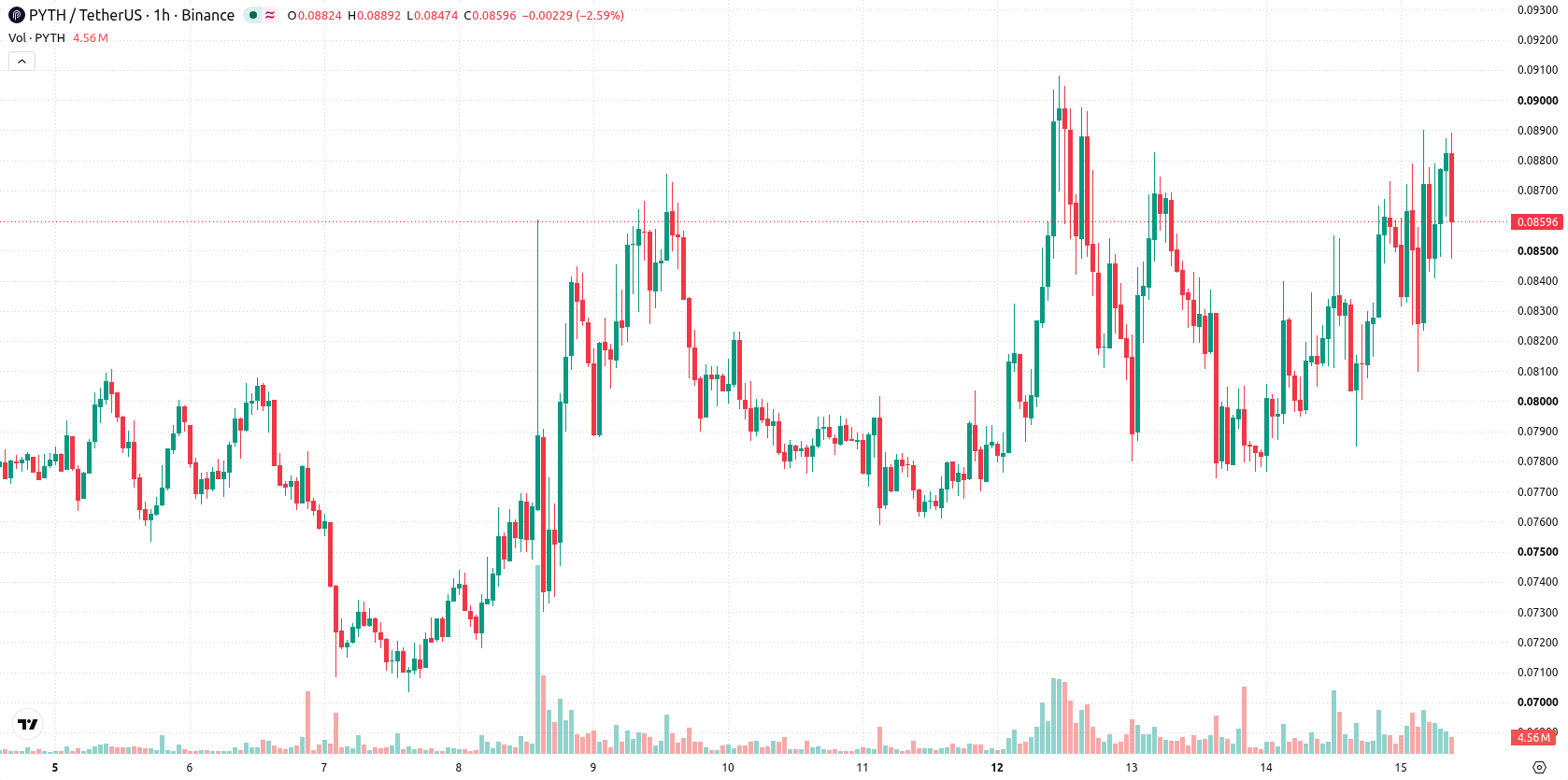 Pyth Network asset chart