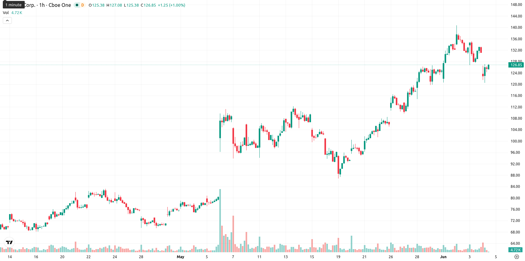 Hut 8 Corp asset chart