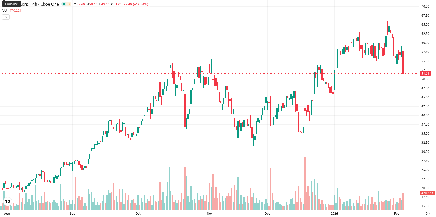 Hut 8 Corp asset chart