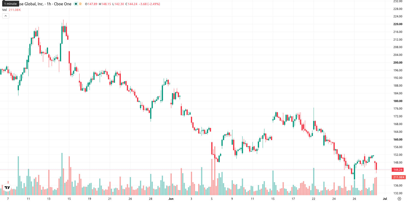 Coinbase asset chart