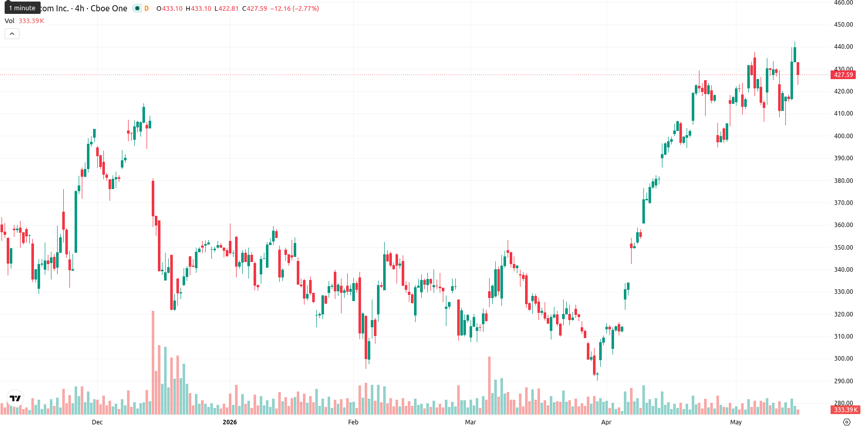 Broadcom Inc. asset chart