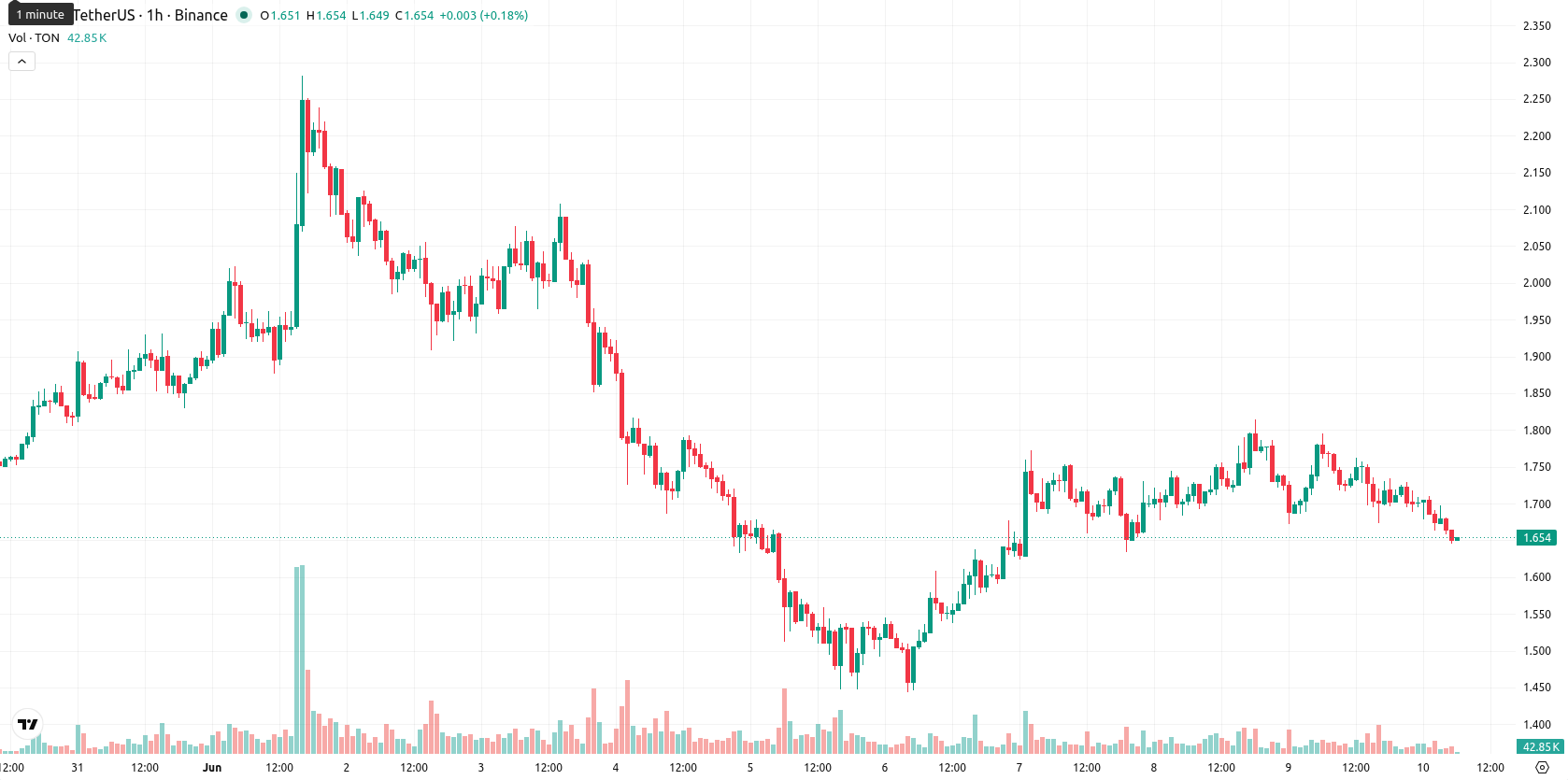 Toncoin asset chart