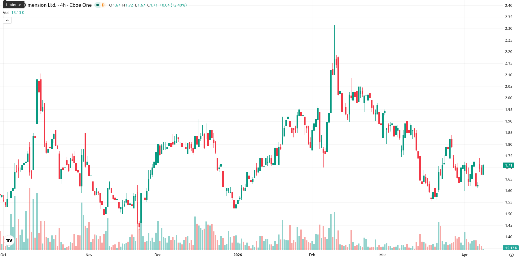 Nano Dimension Ltd. asset chart