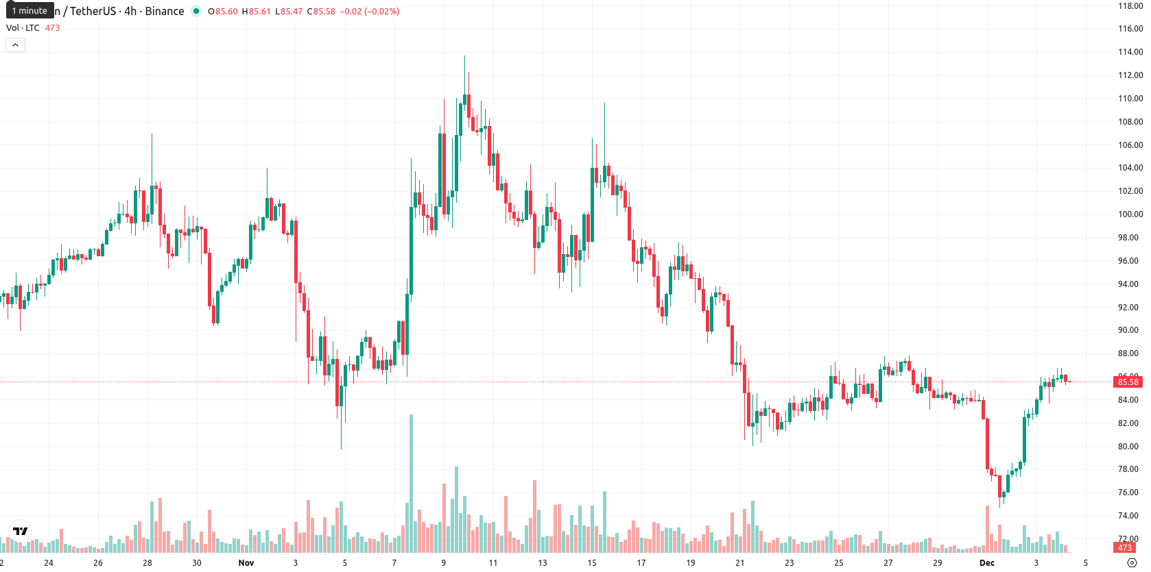 Litecoin asset chart
