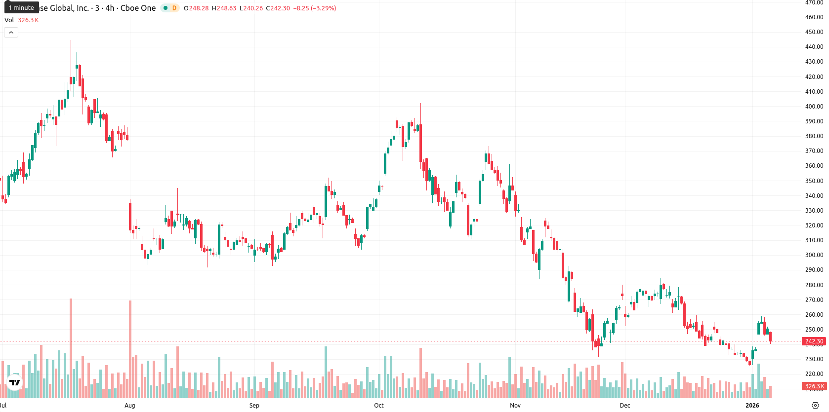 Coinbase asset chart