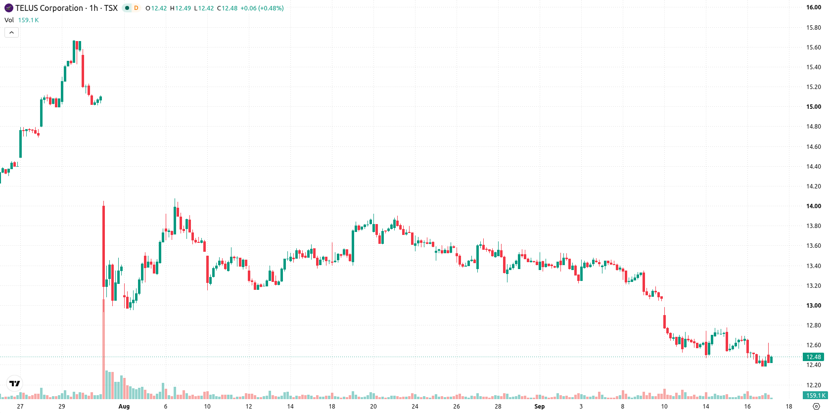 Telus Corporation asset chart