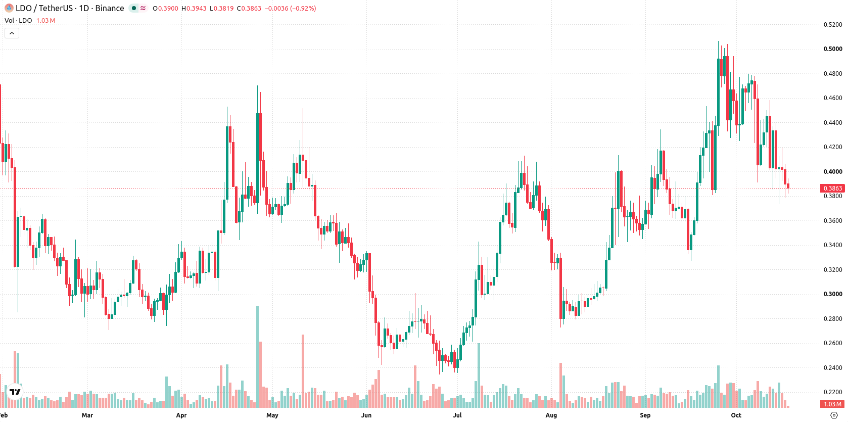 Lido DAO asset chart