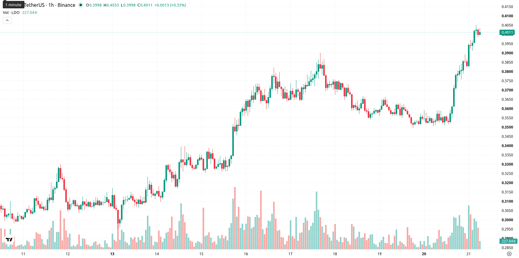 Lido DAO asset chart