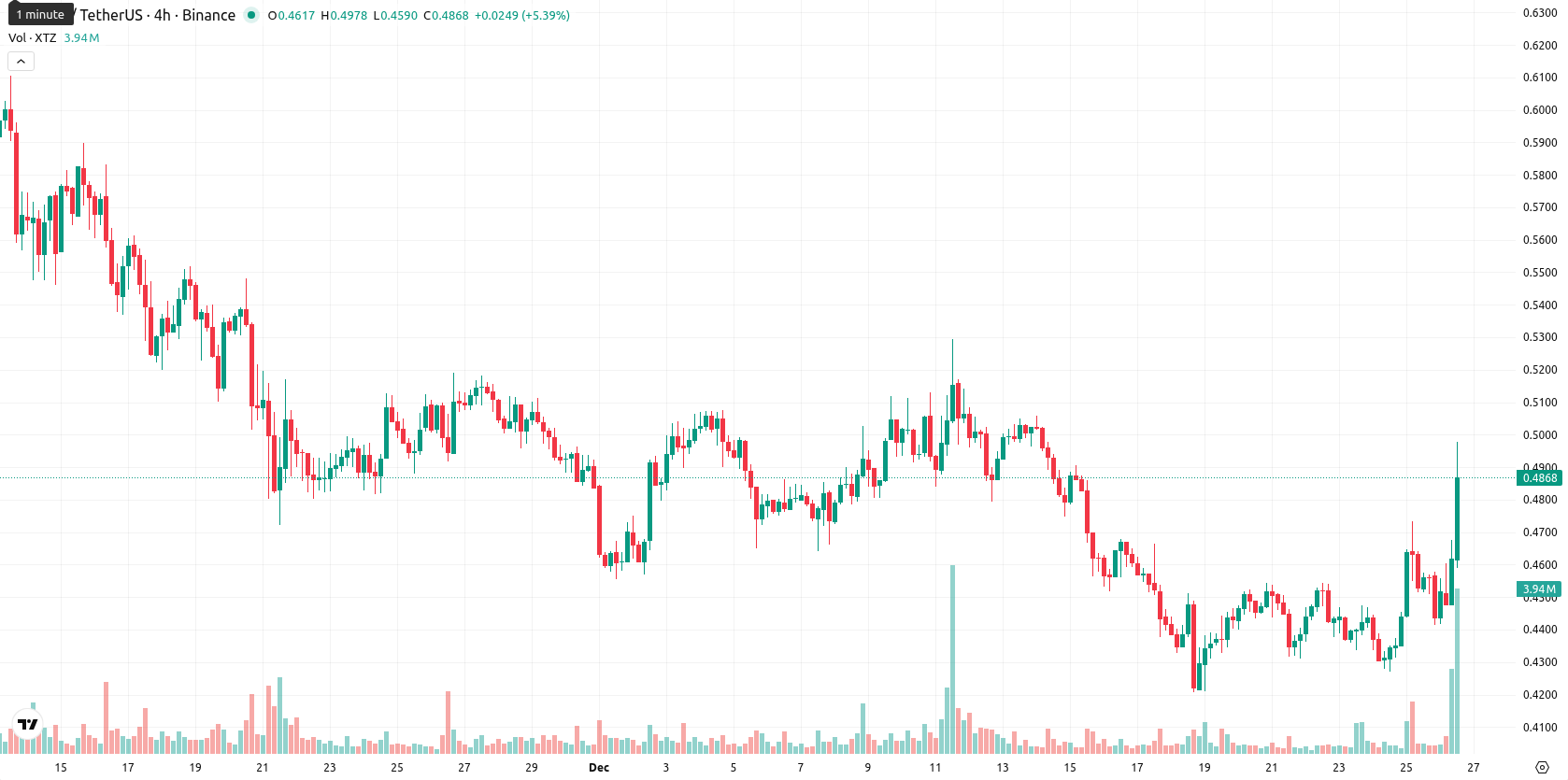Tezos asset chart