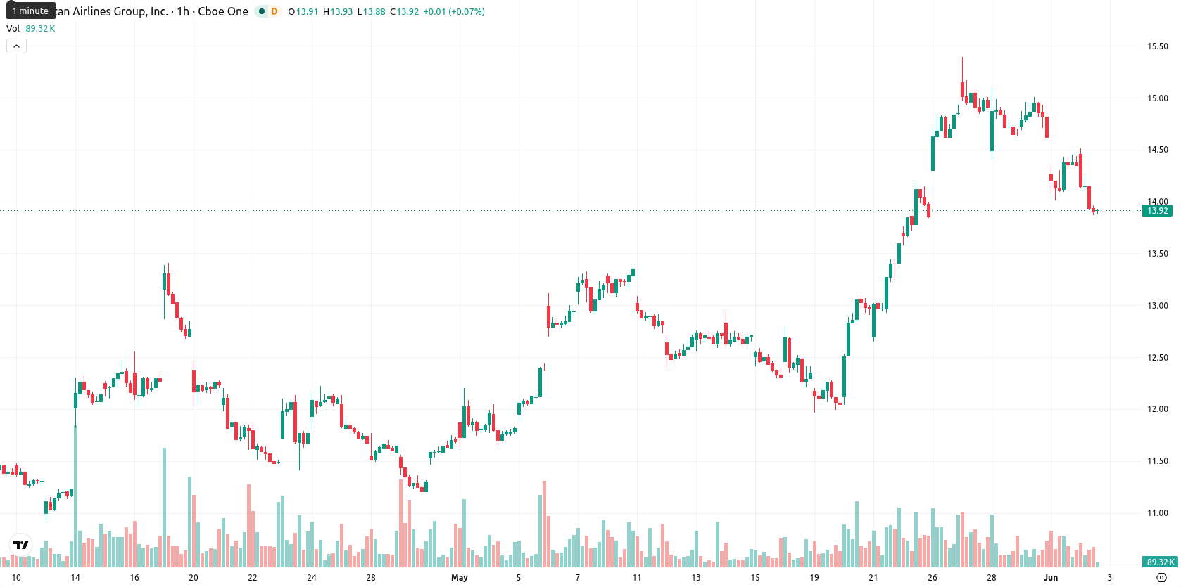 American Airlines Group Inc. asset chart