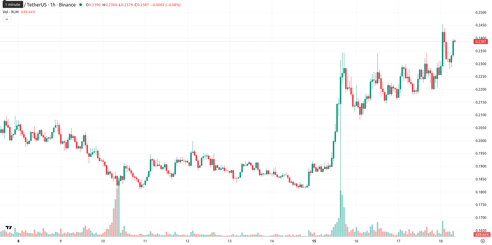 Stellar asset chart