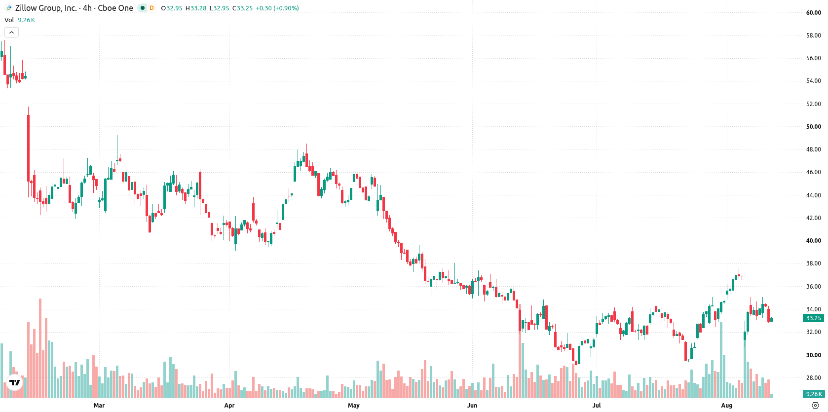 Zillow Group asset chart
