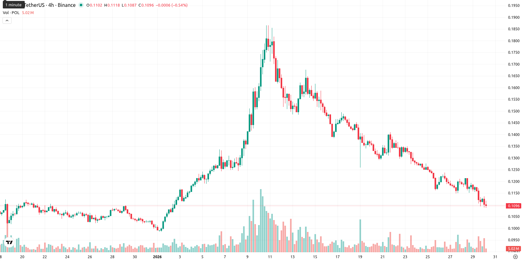 Polygon asset chart