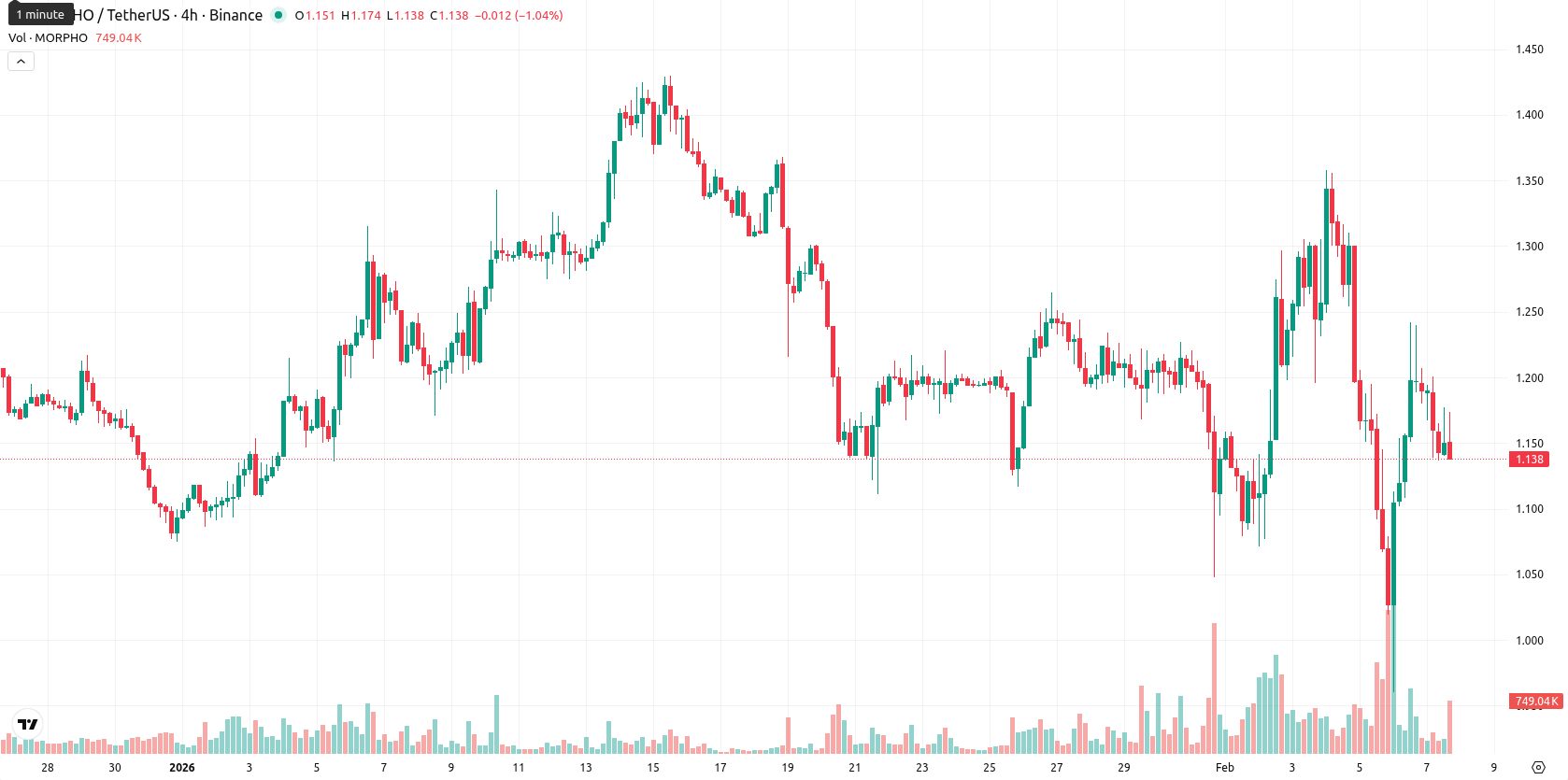 Morpho asset chart
