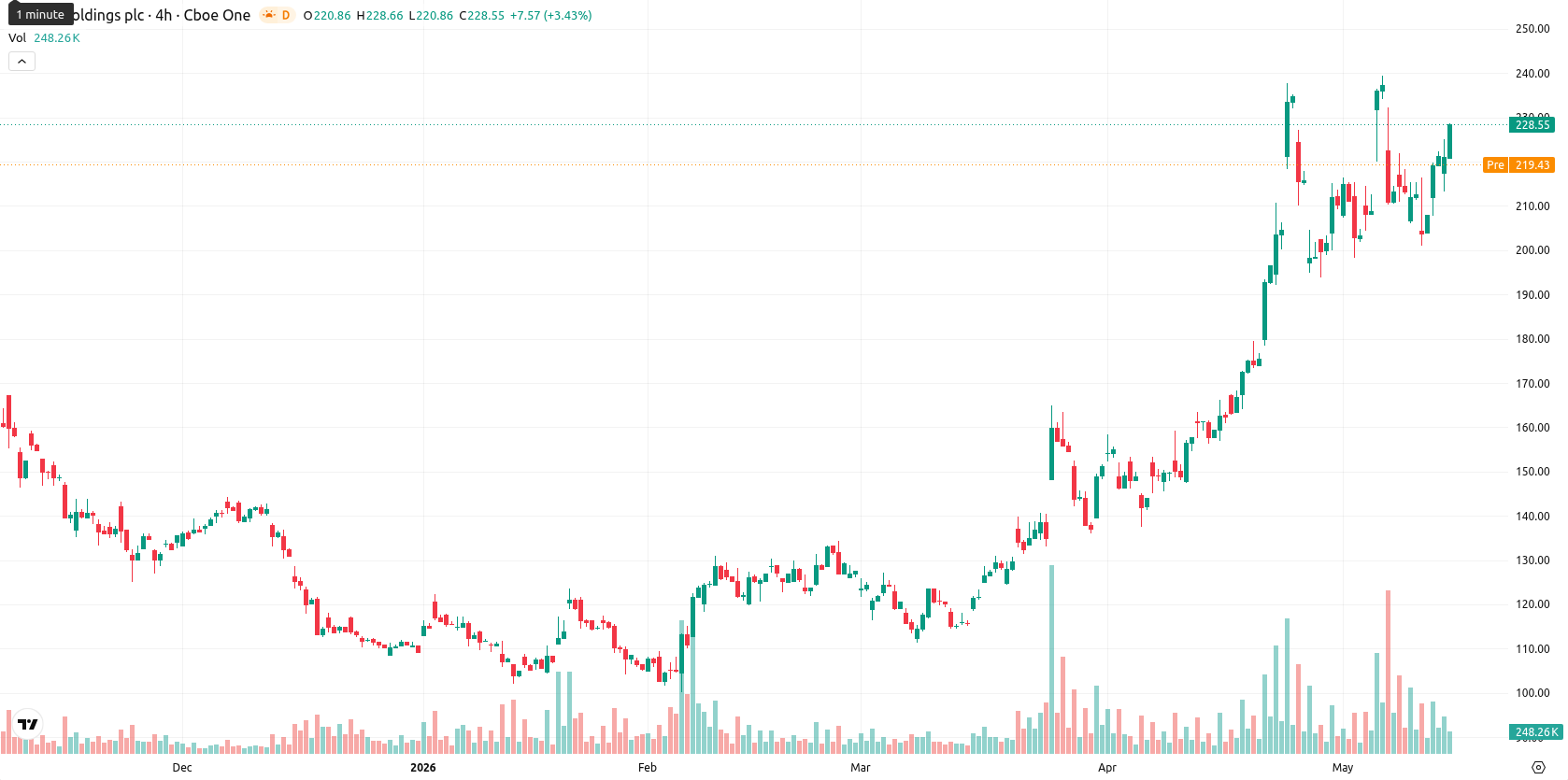 Arm Holdings plc asset chart