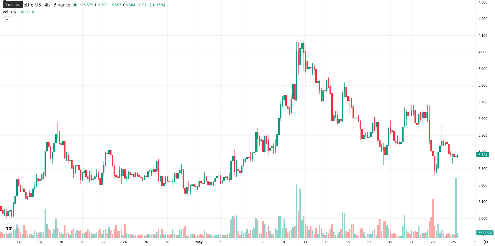 Unicaja Banco asset chart