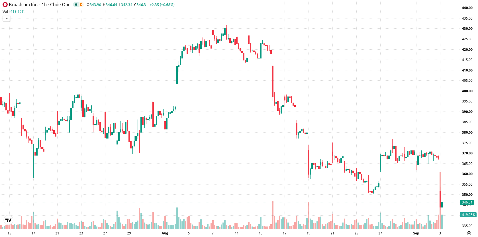 Broadcom Inc. asset chart