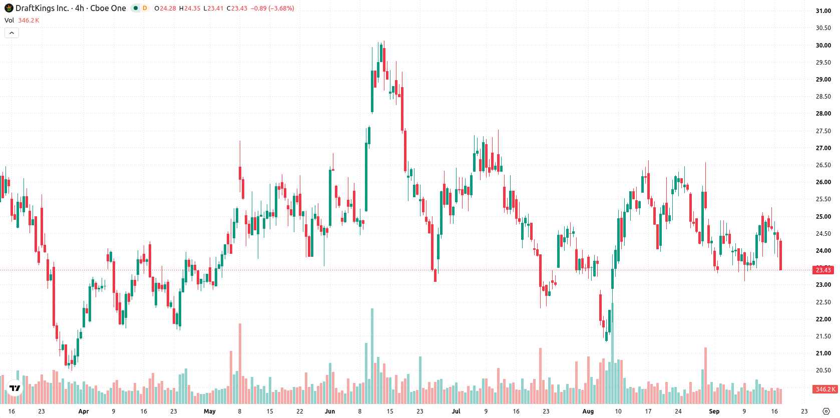 DraftKings Inc asset chart