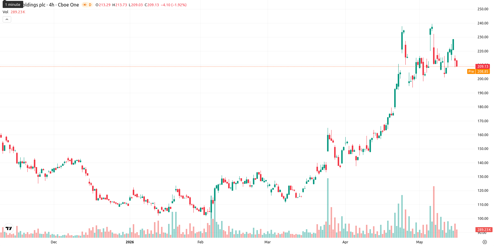 Arm Holdings plc asset chart