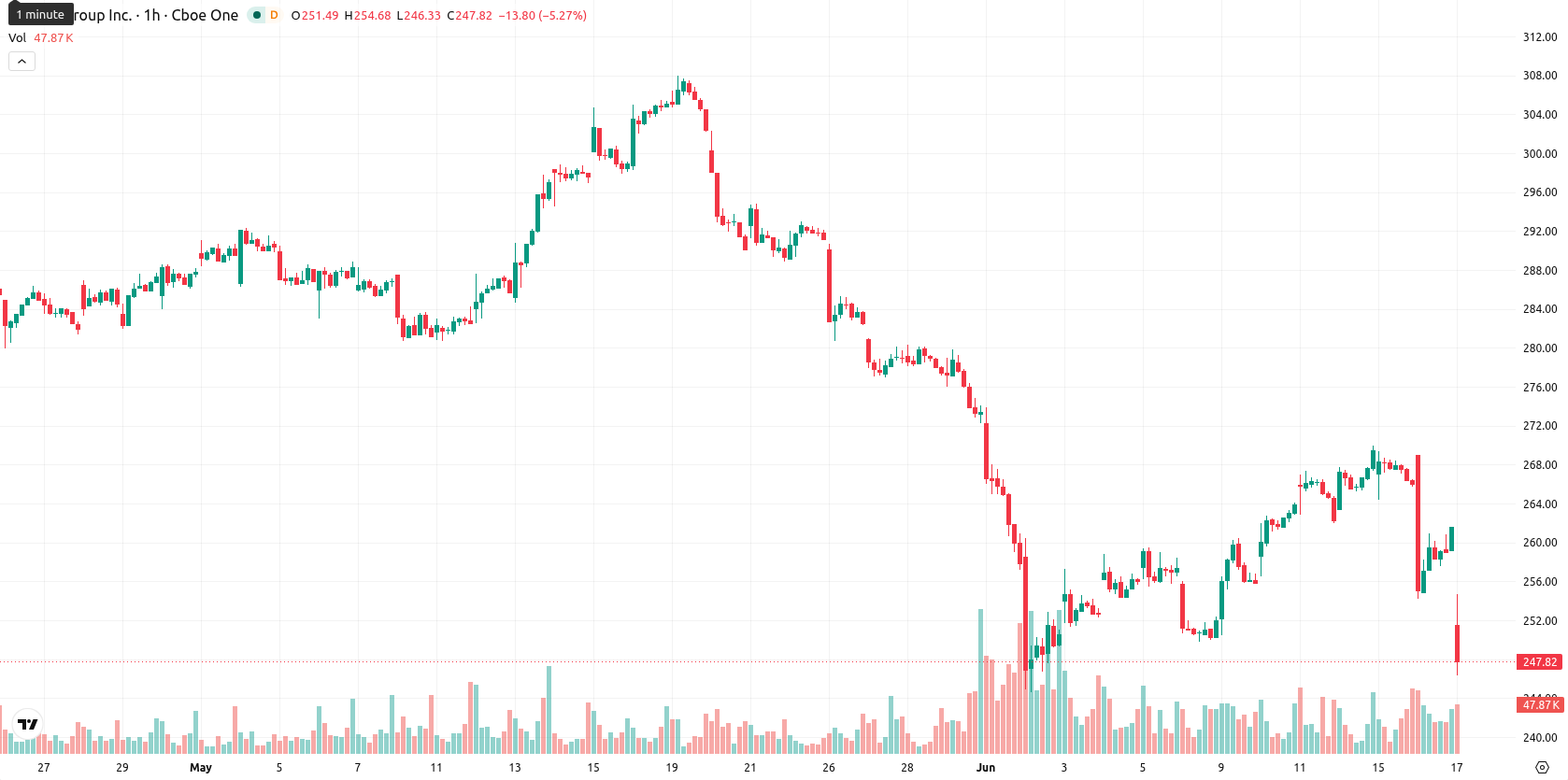 CME Group asset chart