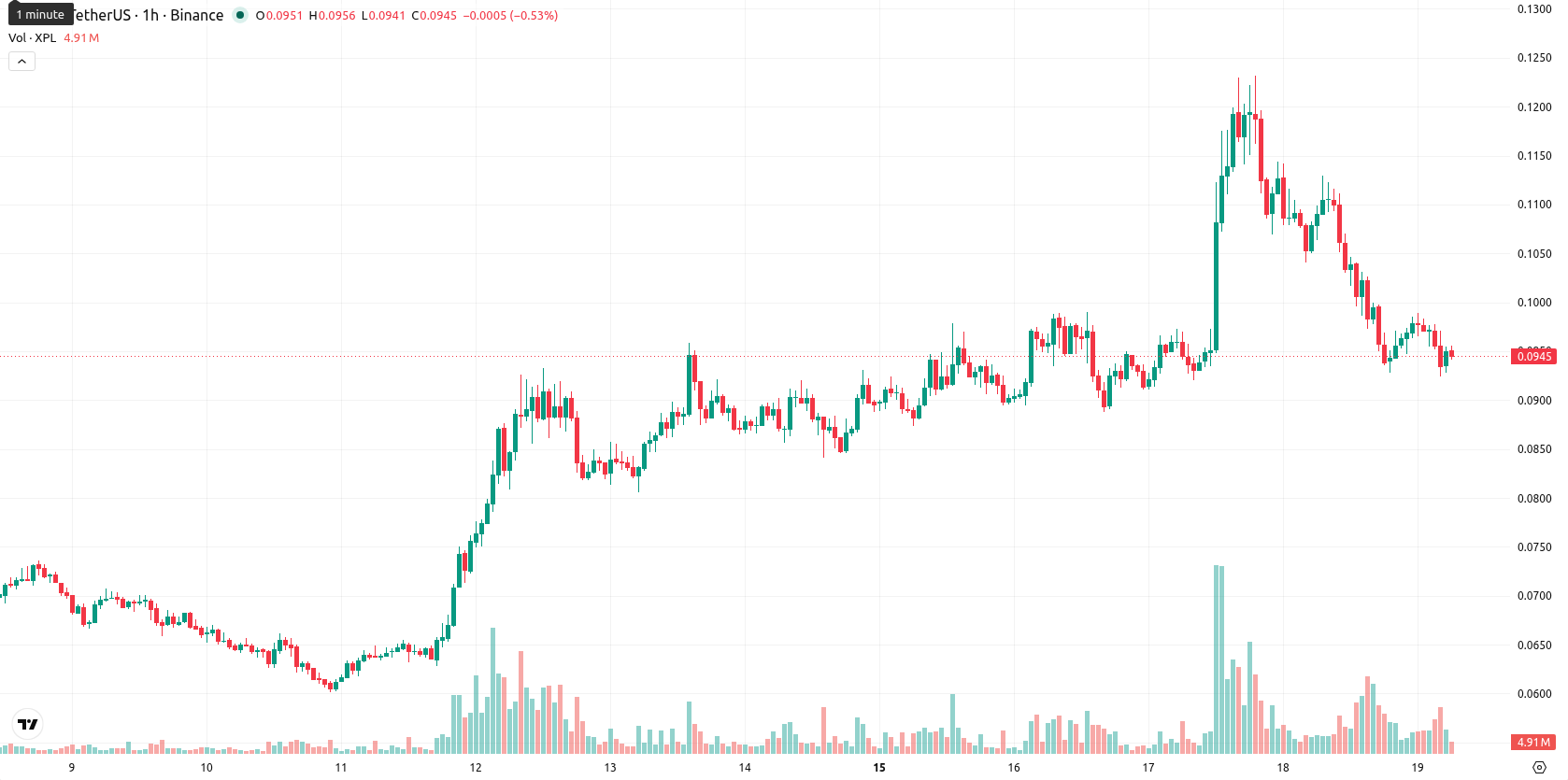 Plasma asset chart