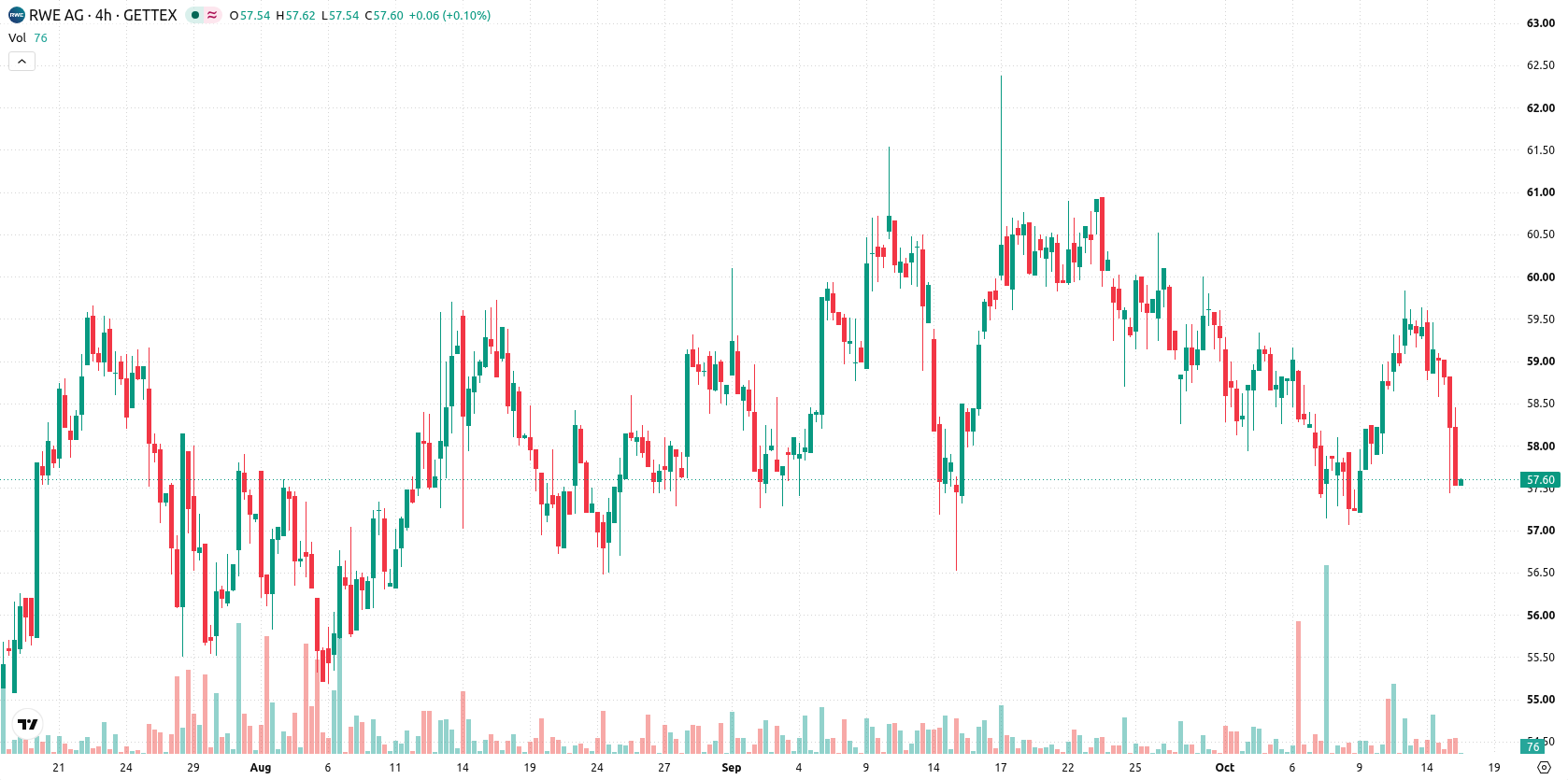 RWE AG asset chart