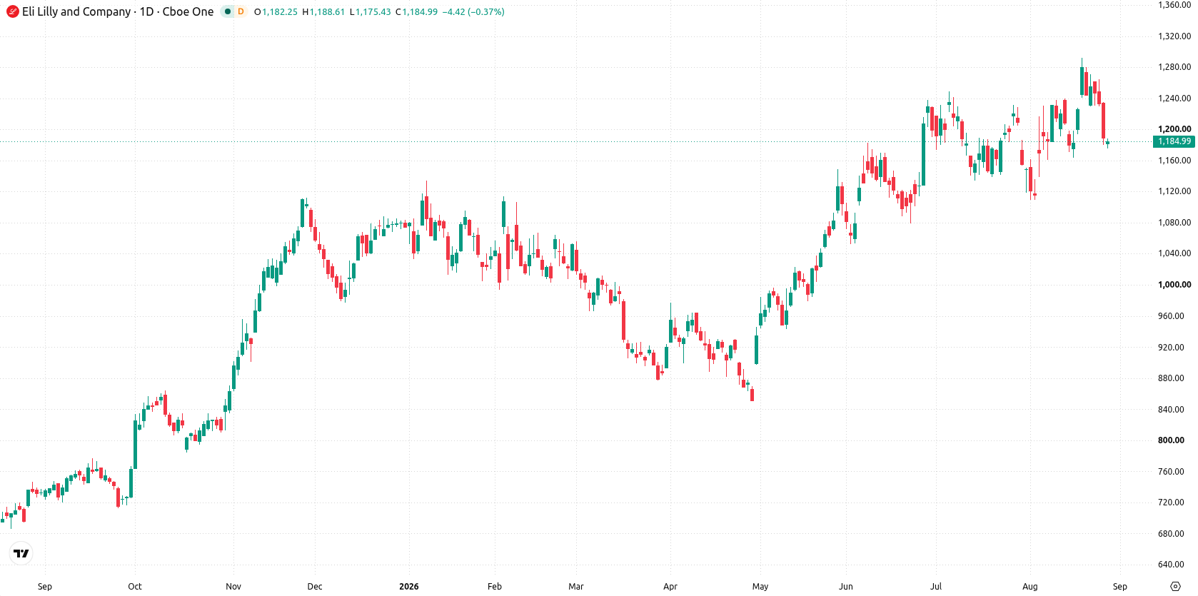 Eli Lilly and Company asset chart
