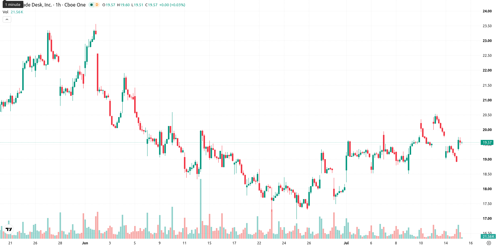 The Trade Desk Inc. asset chart