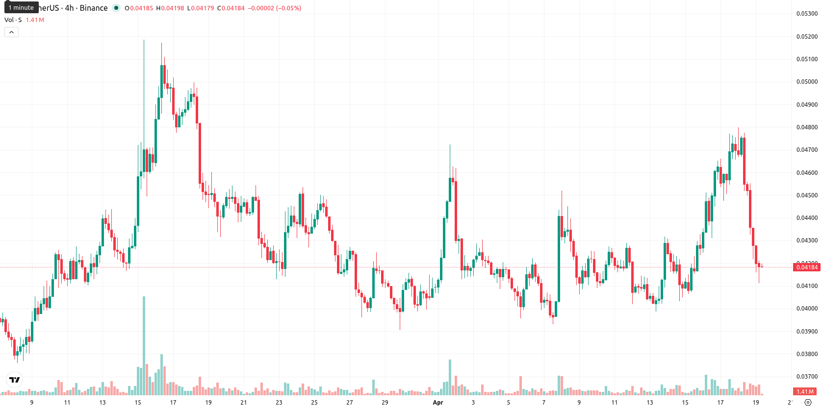 Sonic asset chart