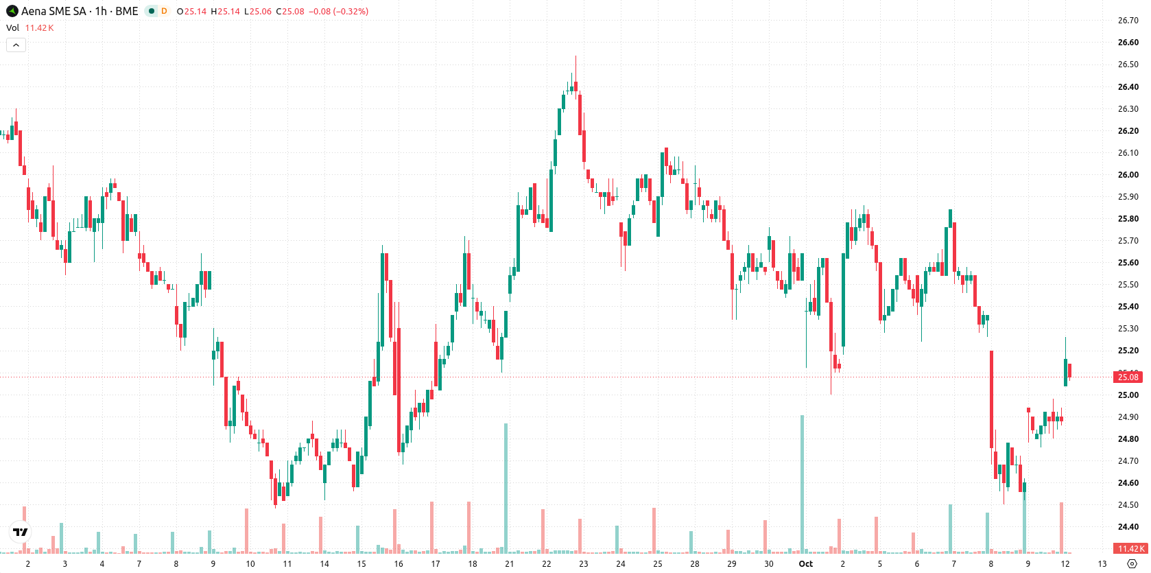 Aena asset chart