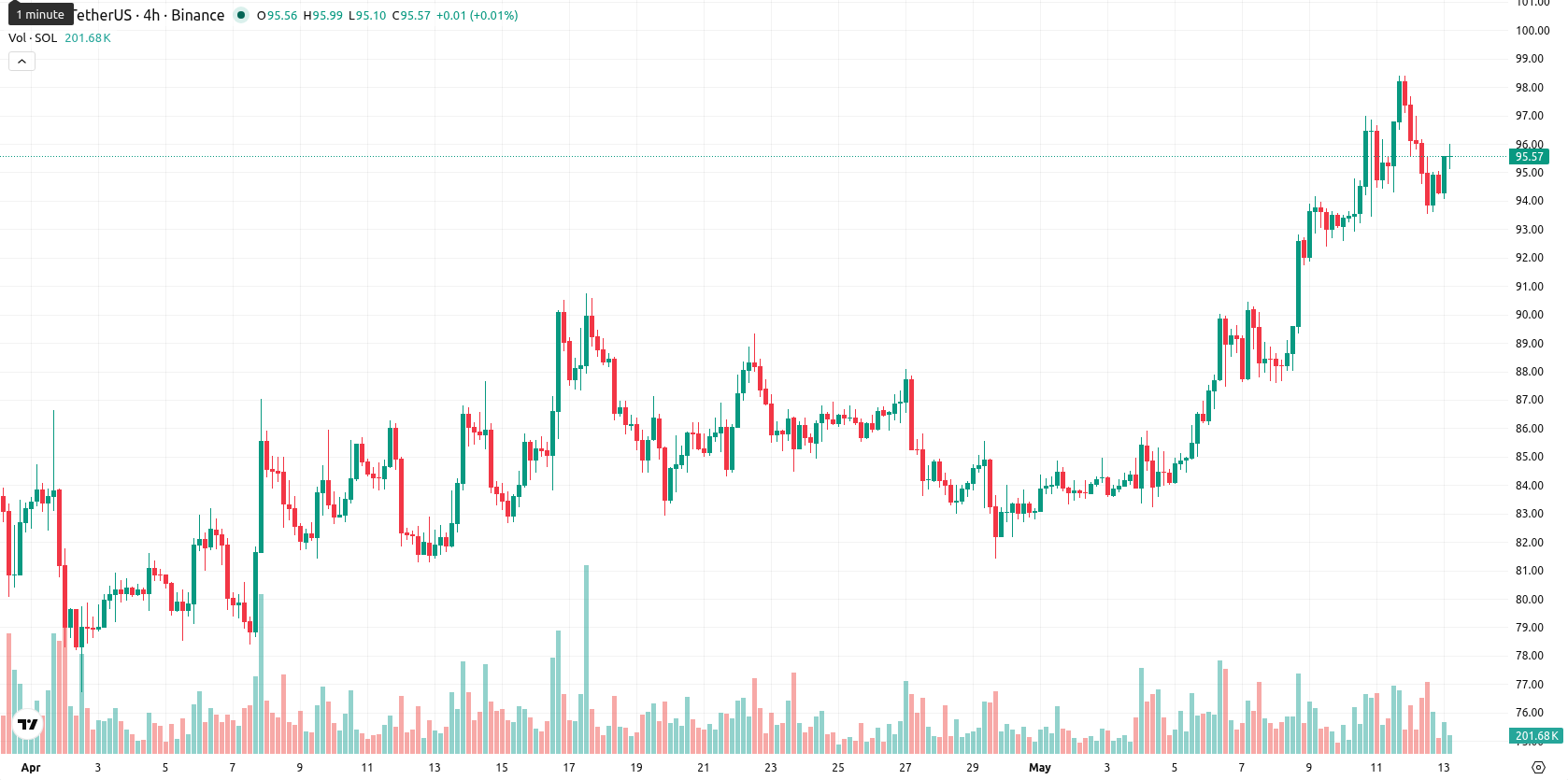 Solana asset chart