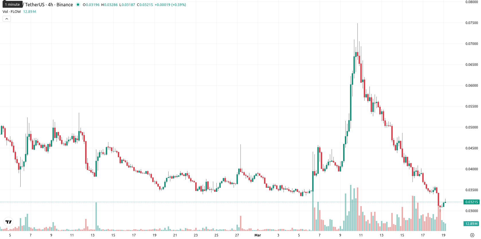 Flow asset chart